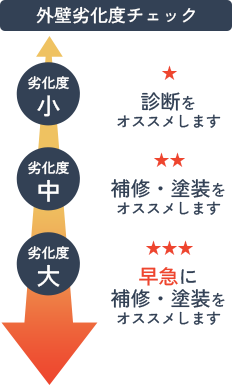 劣化度チェック指標