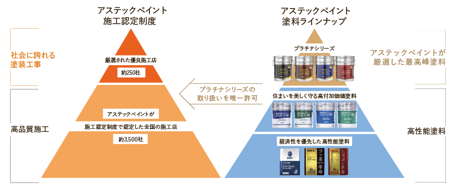 社会に誇れる塗装工事